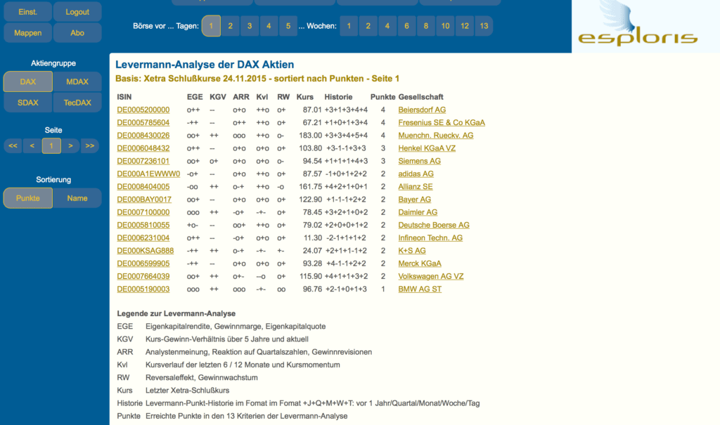 Levermann-Strategie Levermann Levermann-Strategie_Aktienassistent_DAX