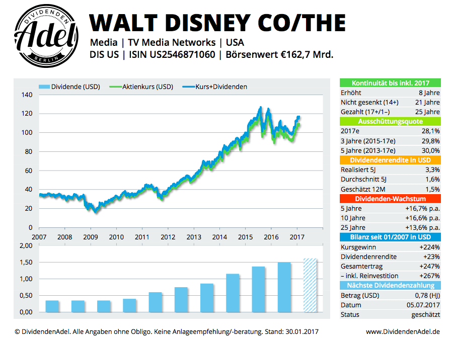 Grafik Walt Disney Dividendenadel