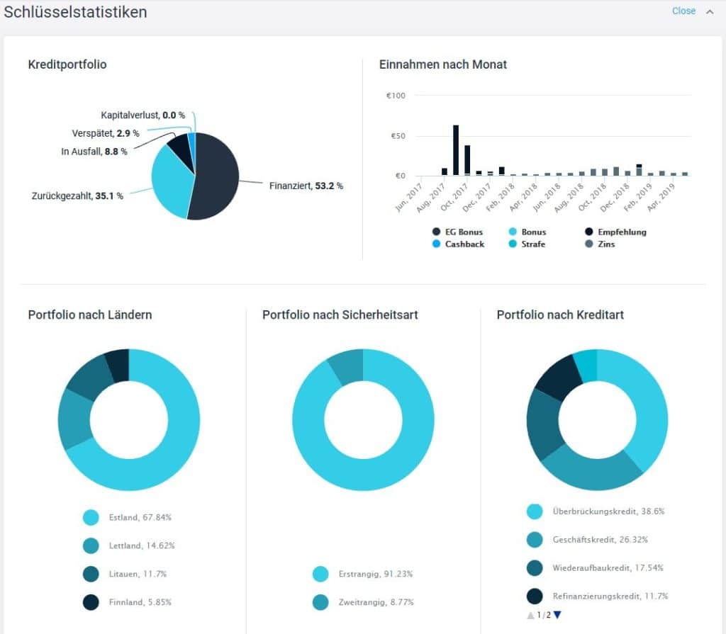 Statistiken von Estateguru Statistiken von Estateguru