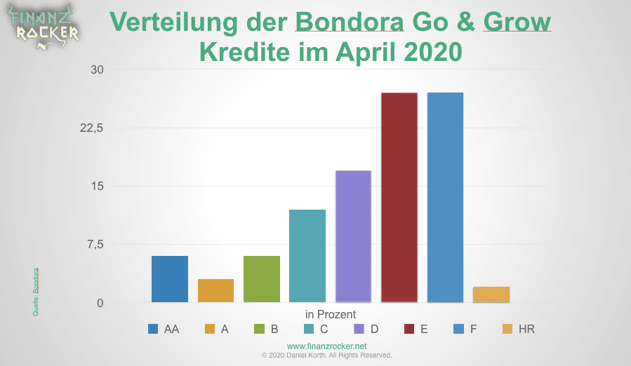 Verteilung der Bondora Go and Grow Kredite - Statistik Verteilung der Bondora Go and Grow Kredite - Statistik