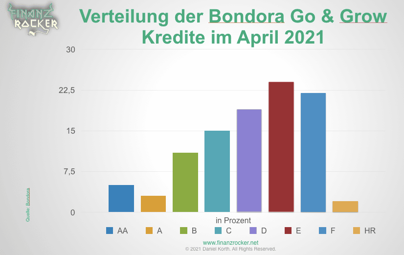 Bondora Go and Grow Grafik der Verteilung der Kredite