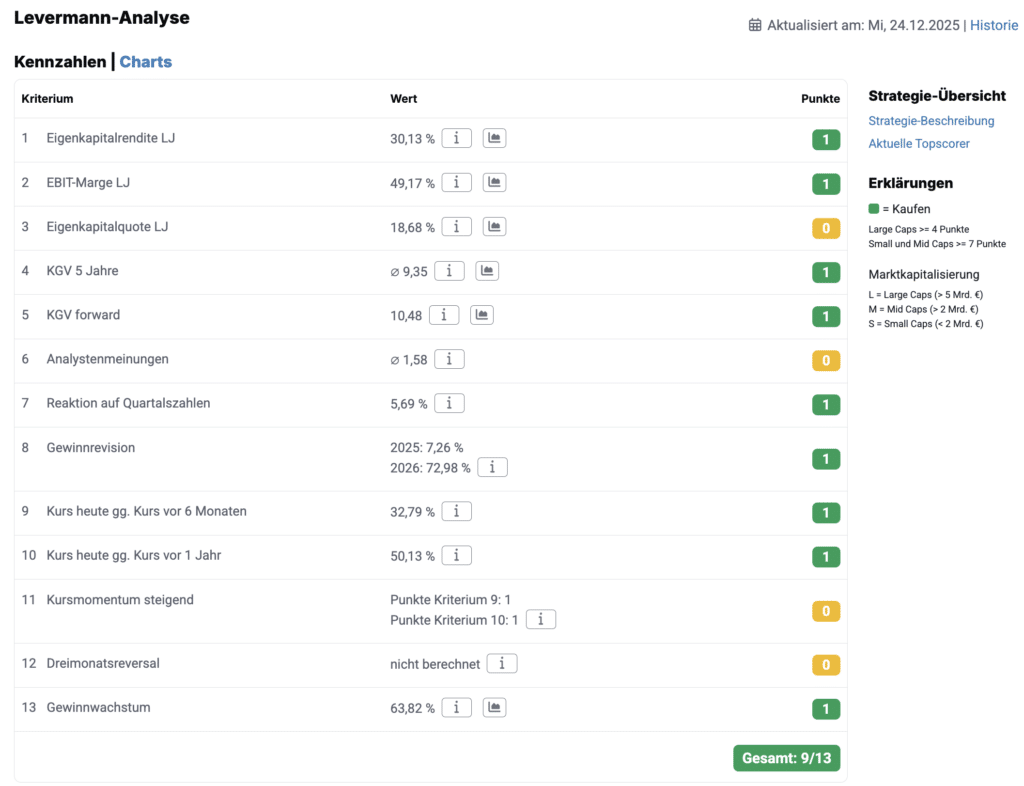 Die Kennzahlen der Levermann-Strategie am Beispiel Azimut vom 24.12.2025 aus dem Aktien.Guide Die Kennzahlen der Levermann-Strategie am Beispiel Azimut vom 24.12.2025 aus dem Aktien.Guide