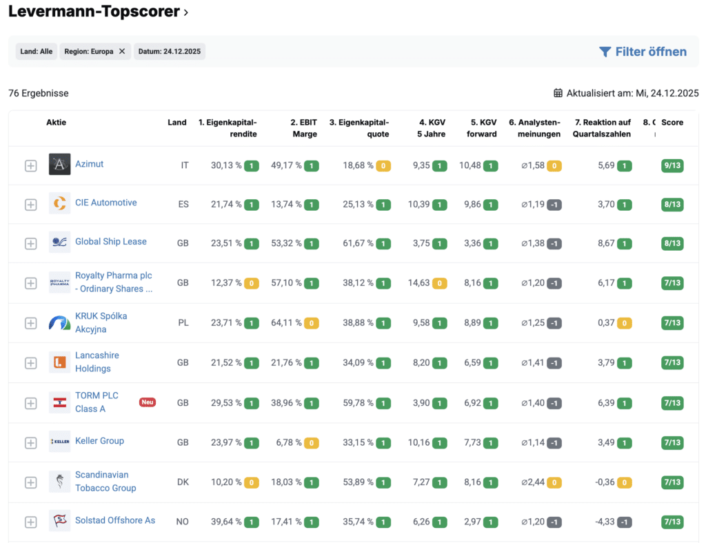 Top-Werte der Levermann-Strategie aus Europa aus dem Aktien.Guide am 24.12.2025 Top-Werte der Levermann-Strategie aus Europa aus dem Aktien.Guide am 24.12.2025