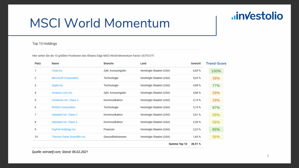 MSCI World Momentum ETF Momentum Effekt