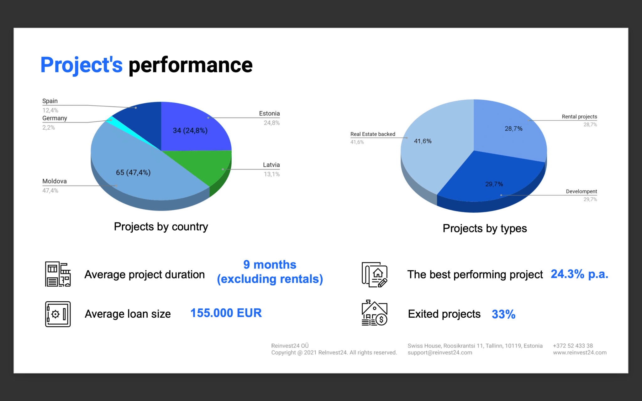 ReInvest24 Projekt Performance 
