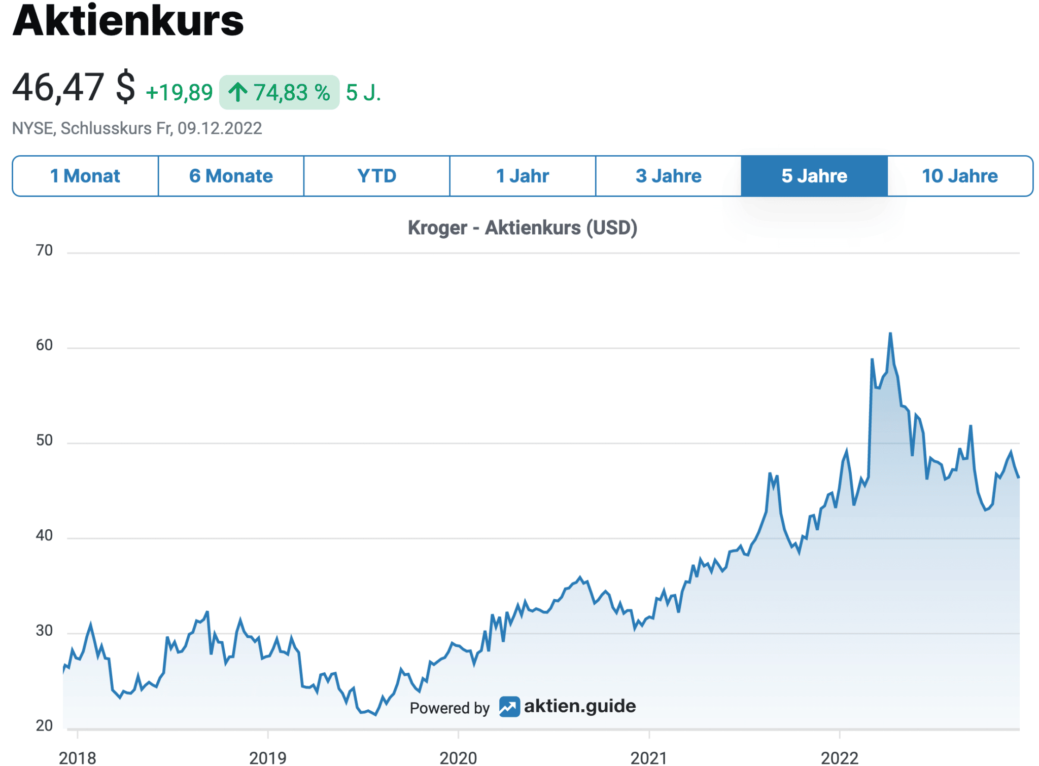 Einzelhandels Aktien Kroger Aktienkurs vom 9.12.2022