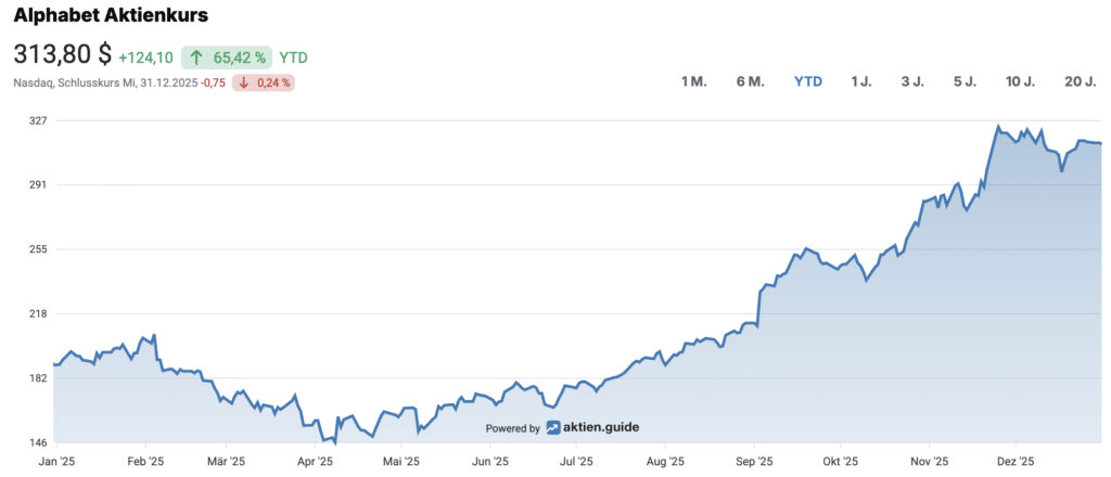Depotrückblick 2025 Aktienkurs Alphabet