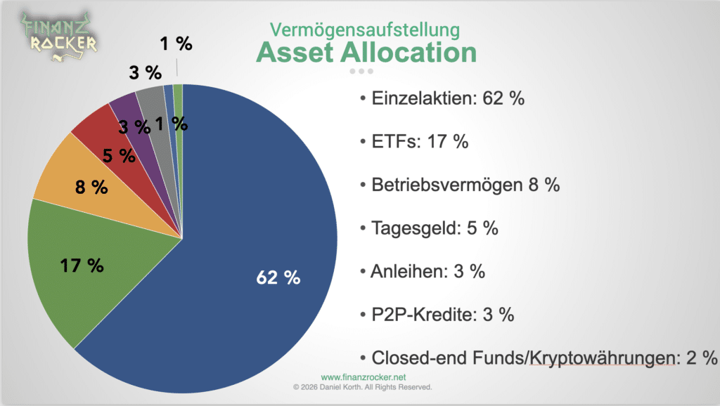 Depotrückblick Asset Allokation