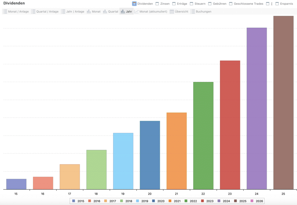Depotrückblick 2025 Dividenden gesamt
