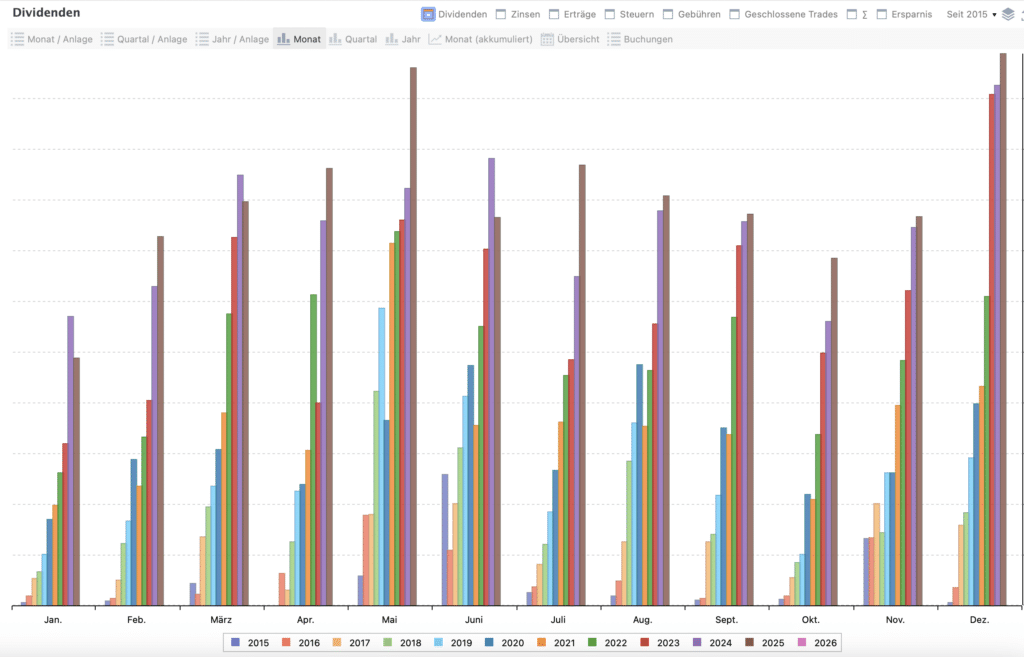 Depotrückblick 2025 Dividenden pro Monat