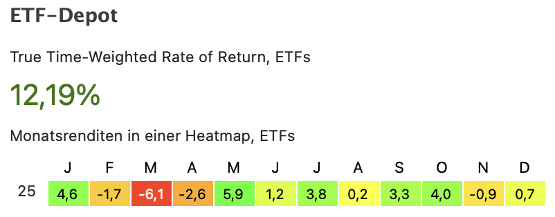 Depotrückblick ETF Depot 2025