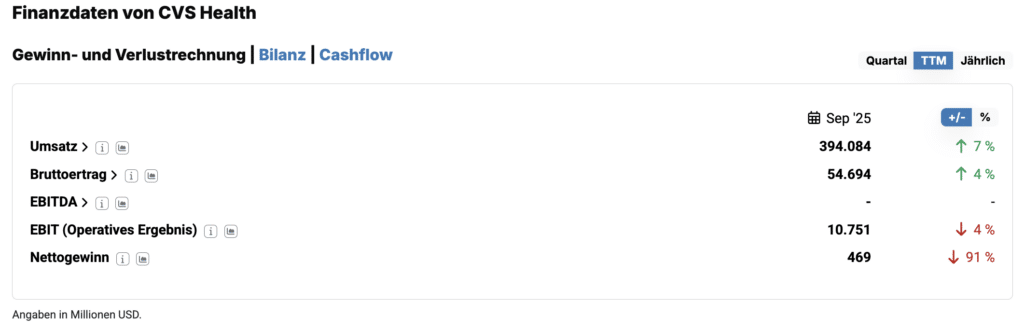 Depotrückblick 2025 Finanzdaten CVS Health