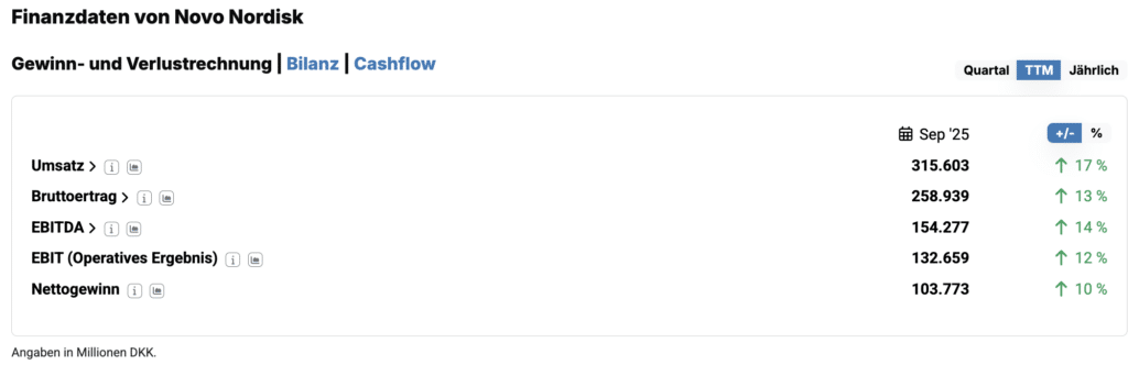 Depotrückblick Novo Nordisk 2025