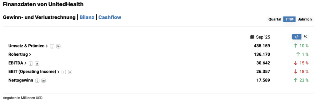 Depotrückblick UnitedHealth
