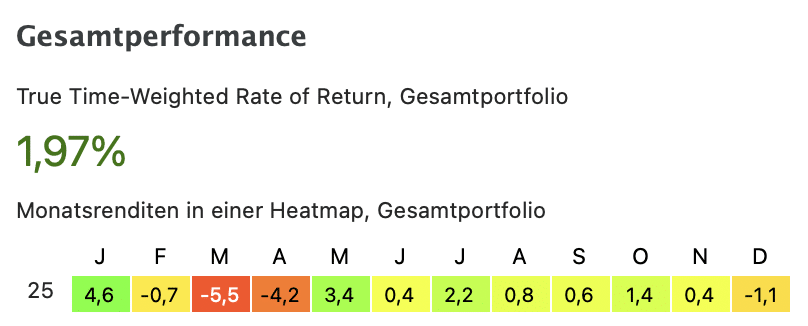 Depotrückblick 2025 Gesamtperformance