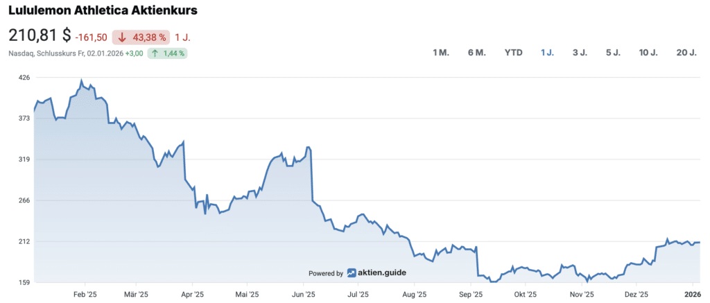 Depotrückblick Lululemon