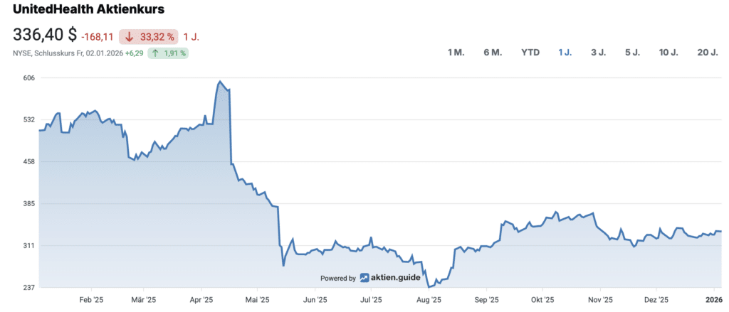 Depotrückblick UnitedHealth